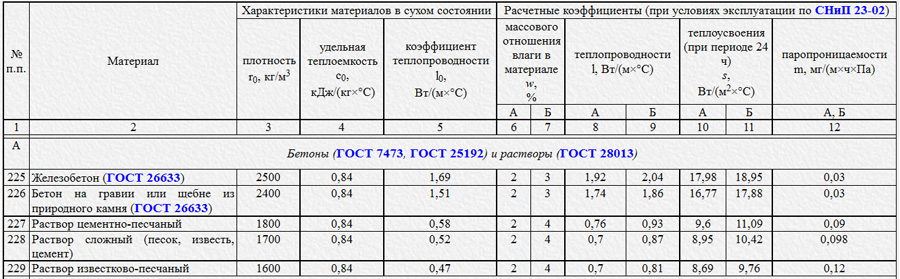 Бетоны и растворы